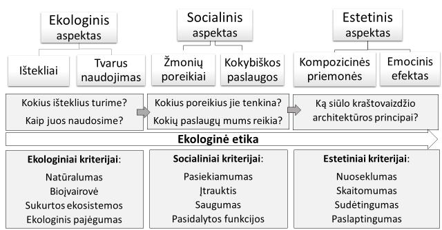 2. KRAŠTOVAIZDŽIO ARCHITEKTŪROS IR URBANISTIKOS SĄVEIKOS 95 2.3.