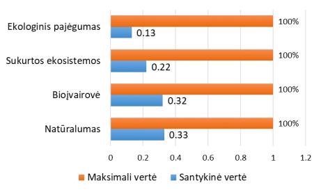 2. KRAŠTOVAIZDŽIO ARCHITEKTŪROS IR URBANISTIKOS SĄVEIKOS 103 Pasirinktas vertinimo būdas leidžia situaciją nagrinėti daugybe pjūvių, pagal poreikį grupuojant ar sumuojant duomenis. Bendras 13.4.