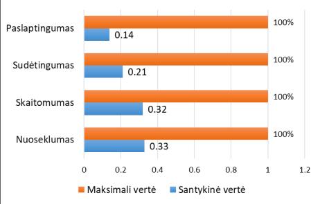 Gauti teritorijos gamtinių ir urbanistinių struktūrų sąveikos vertinimai ekologinio, socialinio ir estetinio aspektų kriterijais yra gana panašūs tarpusavyje atitinkamai 77, 74, 76 balai.