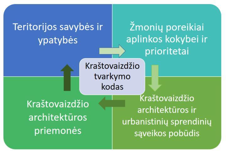 136 3. KRAŠTOVAIZDŽIO ARCHITEKTŪROS IR URBANISTIKOS SPRENDINIŲ 3.8 pav. Kraštovaizdžio tvarkymo kodo sudarymo schema. Šaltinis: V. Deveikienė, 2018 Fig. 3.8. The scheme of landscape management code generation.