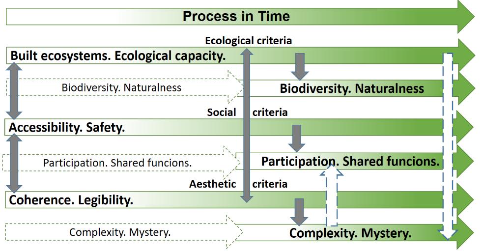 SUMMARY IN ENGLISH 171 termined by multi-criteria analysis evolve over time and gradually boost the values of the remaining criteria (Fig. 3.1.). Fig. 3.1. The graphic expression of consistant development in time of values of the interaction between landscape architecture and urban design in terms of criteria.