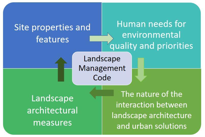 SUMMARY IN ENGLISH 173 Fig. 3.2. The scheme of landscape management Code generation. Source: V.