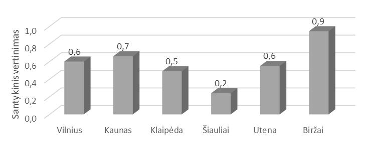 2. KRAŠTOVAIZDŽIO ARCHITEKTŪROS IR URBANISTIKOS SĄVEIKOS 65 mas mieste esamų ežerų pakrančių sutvarkymas ir pilnavertis integravimas į miesto struktūrą, planuojamų ir esamų miesto parkų kokybinis