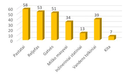 2. KRAŠTOVAIZDŽIO ARCHITEKTŪROS IR URBANISTIKOS SĄVEIKOS 75 suprantamas kraštovaizdžio architekto veiklos laukas, todėl rūpėjo išgirsti profesiškai margos auditorijos nuomonę.