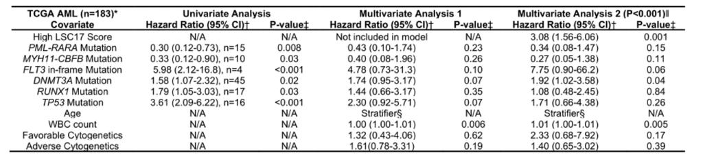 LCS17 prognostinė vertė kartu įtraukus mutacinį profilį Įtraukus kai kurias ŪML aberacijas univariacinėje analizėje buvo nustatytos reikšmingos asociacijos su OS.