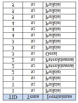 panaudotas ML_T2L1 algoritmas (Jiawei, Yongjian 1999), skirtas daugiamatėms asociatyvinėms taisyklėms ieškoti.