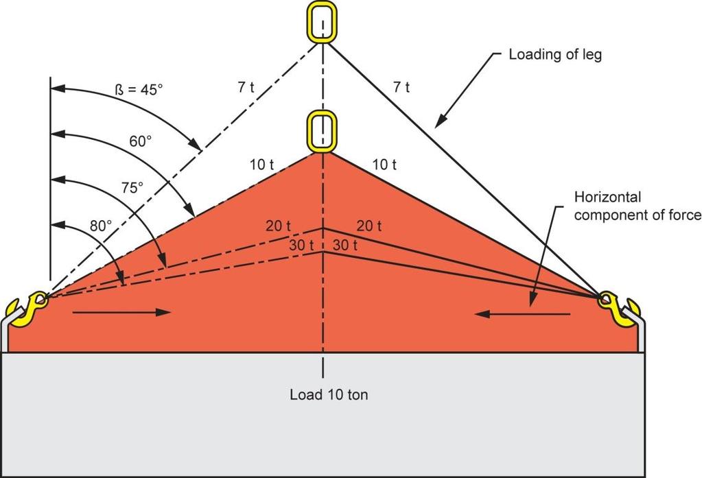 Grandininių stropų brokavimo normos: mechaniniai defektai, grandinės žiedo skersmens sudilimas virš 10 %.