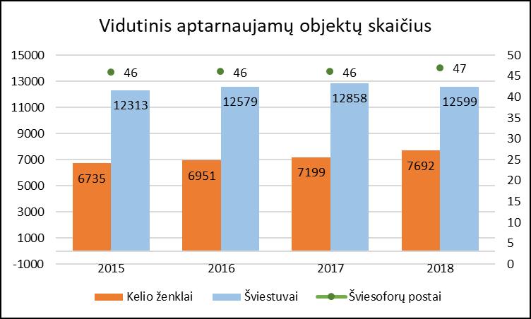 6 2 pav. Elektros energijos sąnaudų Šiaulių miesto gatvių apšvietimui ir šviesoforams dinamika 2013 2018 m. Elektros energijos kaina šešerių metų laikotarpyje sumažėjo nuo 0,14 Eur/kWh 2013 m.
