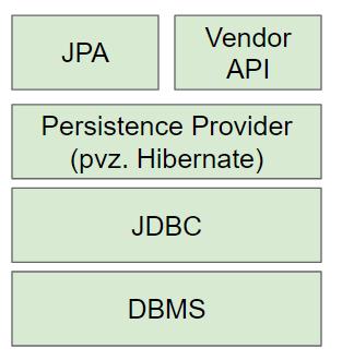 JPA ARCHITEKTŪRA Persistence provider rūpinasi ORM JDBC