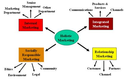 Marketingas Holistinis marketingas Vadovų komanda Kiti skyriai Komunikacija Produktai ir paslaugos Kanalai Vidinė rinkodara