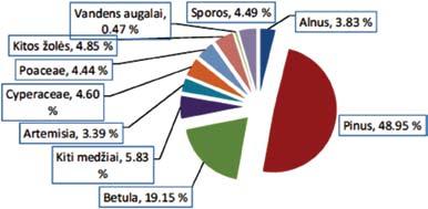 109 Paleobotaniniai tyrimai parodė, kad ledynui dar nepasitraukus iš Lietuvos (ankstyvajame driase), krašte jau žėlė krūmokšniai, augo beržai ir pušys, pasitaikė alksnių ir kitų medžių. L. Balakausko sudarytoje diagramoje matome, kad žolės, sporiniai induočiai, vandens augalai žymiai praturtino vietines ekosistemas.