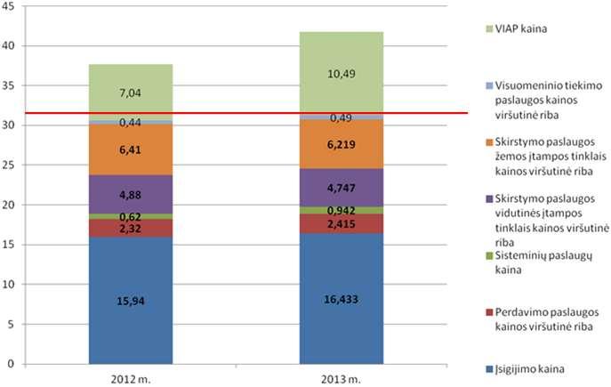 2014 m. 47 (165) 3.2 pav. Vidutinės elektros energijos kainos 2012-2013 m.