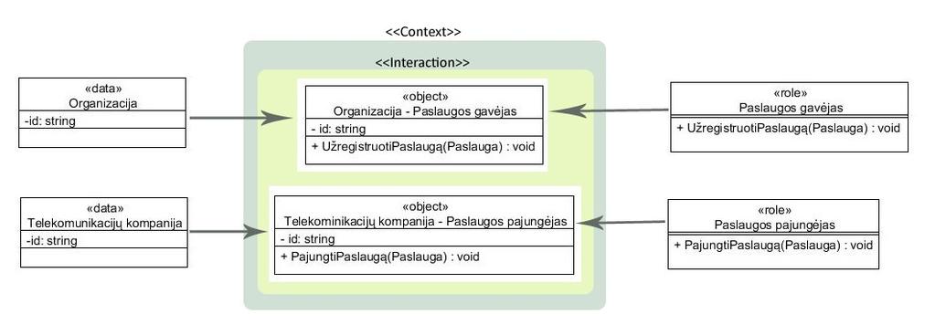 3.4.4. Sąveika DCI duomenų objektai, kontekstai ir rolės objektiškai orientuotose programavimo kalbose yra projektuojami klasėmis.