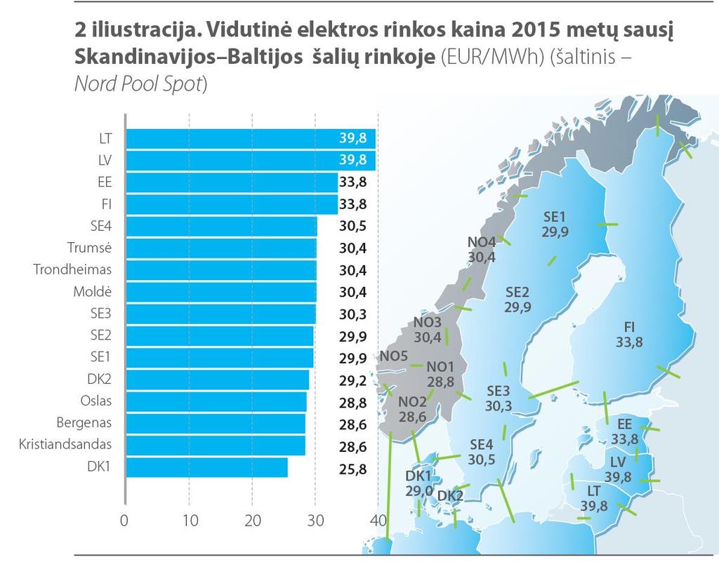 Nors sausį Baltijos šalių elektros energijos rinkoje buvo stebimas žymus kainų kritimas, dėl ribotų perdavimo pajėgumų jos vis dar skyrėsi nuo Skandinavijos elektros kainų.