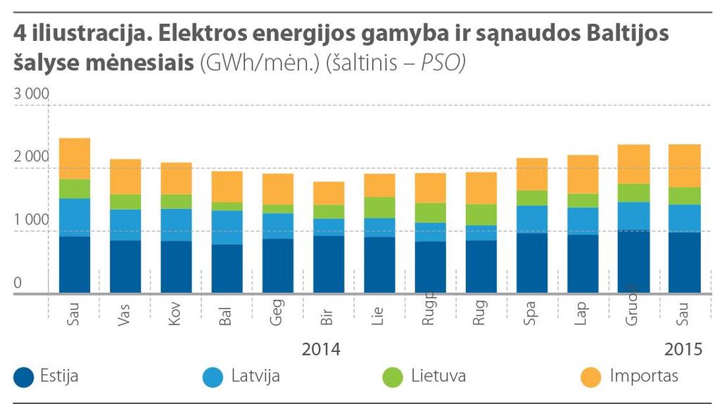 Auga pigesnės elektros prieinamumas ir mažėja vietinė gamyba Dėl stabilaus perdavimo jungčių veikimo ir kainų kritimo Skandinavijoje, sausį Baltijos šalyse elektros buvo daugiau importuojama nei