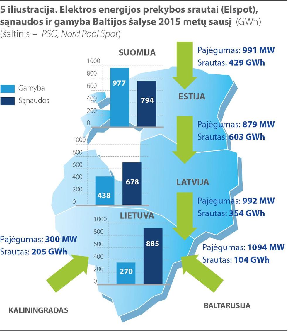 Nesikeičiant orams bendros Baltijos šalių sąnaudos išliko tokios pačios, palyginus su praeitu mėnesiu, nes tuo metu, kai Estijoje jos augo 2,1 %, Lietuvoje ir Latvijoje sumažėjo atitinkamai 1,3 % ir