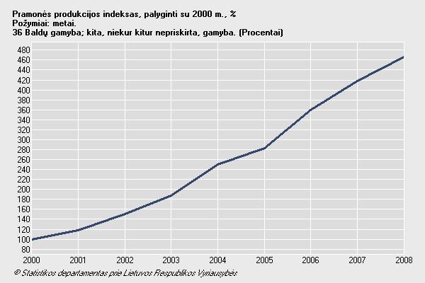 15 Lentel ė 1.3. Bald ų pramonės produkcijos indeksas, palyginti su 2000 m.
