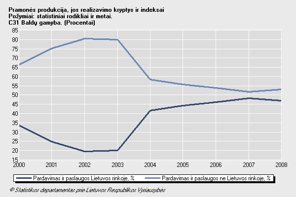 28 Lentel ė 2.2. Lietuvos bald ų pramonės sektoriaus pardavim ų kaita 2000-2008 m.