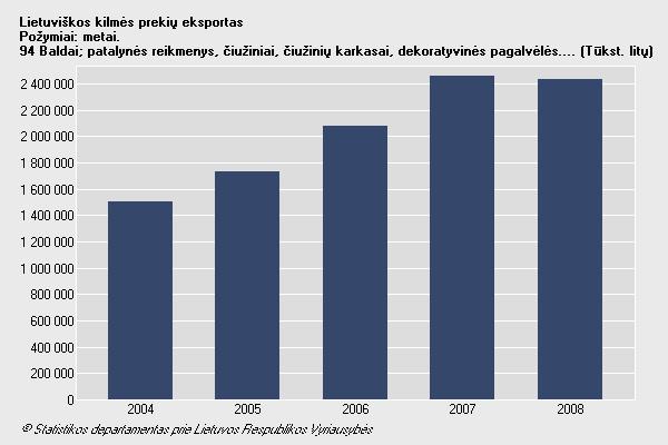 Per paskutinį ketvirtį baldų importuota už 39 mln. Lt, t.y. už15% mažesnę sumą nei 2007 m. Itališkų baldų importuota už 68 mln. Lt, arba 14% mažesnę sumą nei 2007 m.