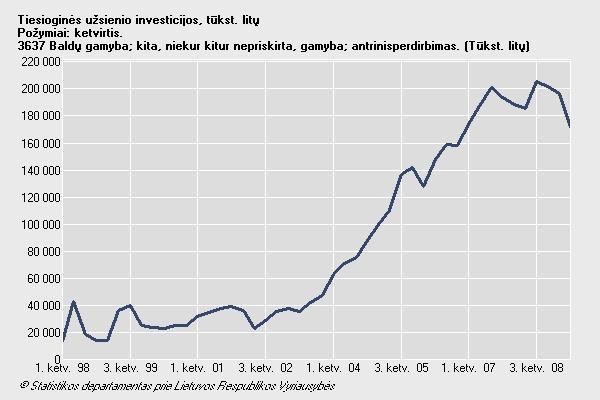 31 Pav. 2.4. Tiesioginės užsienio investicijos Lietuvos bald ų gamybos sektoriuje 1998-2008 m. Žvelgiant į TUI srautus pagal šalį galime pastebėti, kad didžioji dalis užsienio investicijų 2009 m.