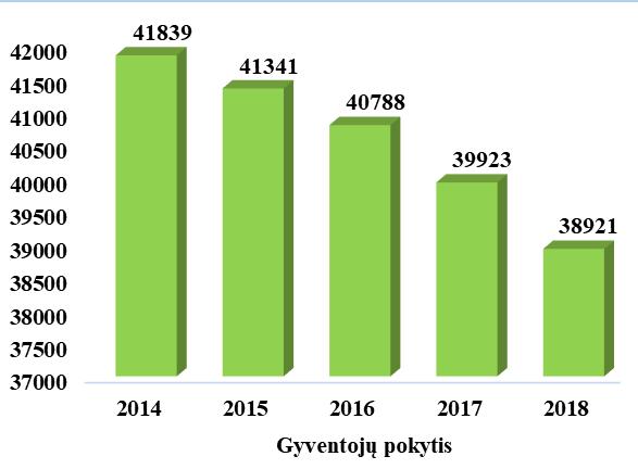 Atsižvelgiant į 2014 2018 metų statistinius duomenis matome, jog Tauragės r. savivaldybėje gyventojų skaičius sumažėjo 7,5 proc., o tuo tarpu Lietuvoje gyventojų skaičius sumažėjo 4,8 proc. 2018 m. pradžios duomenimis, 54,1proc.