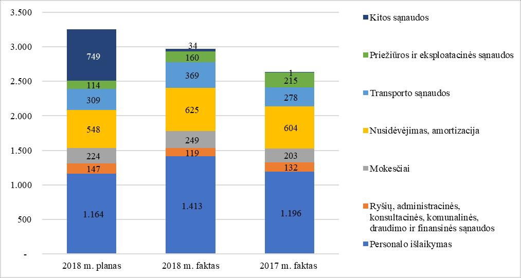 VĮ VIDAUS VANDENS KELIŲ DIREKCIJOS 2018 M. VEIKLOS ATASKAITA su 2017 m. tuo pačiu laikotarpiu (2 629 tūkst. Eur) Įmonės sąnaudos padidėjo 13 %. 8.