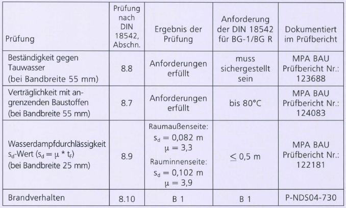 Sertifikuota MPA BAU Hannover Sertifikato techninių savybių įvertinimo lentelėje trečias stulpelis Ergebnis der Prufung rodo, kokios savybės nustatytos Multifunktionsband MULTI 3E plus juostai.