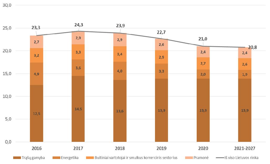 Pav. 2. Gamtinių dujų perdavimo kiekiai pagal verslo sektorius Lietuvoje, 2016 2027 m., TWh per metus.