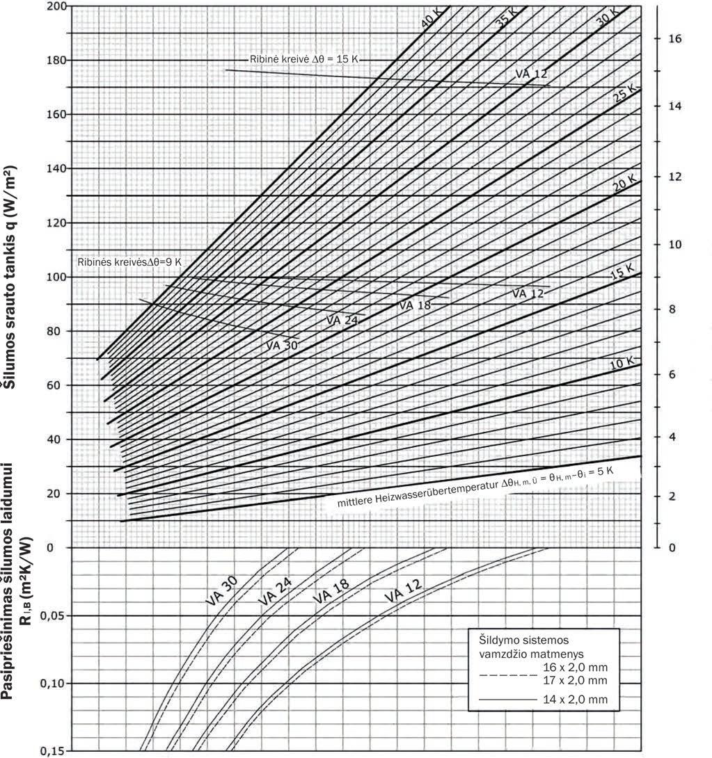 projektavimas ir apskaita TEcEfloor šiluminės galios diagrama. ( Gumbuota plokštė ir 45 mm betono sluoksnis) Ribinės kreivės Δθ=9 K gyvenamosioms zonoms Vidaus temperatūra θ i = 20 C su maks.