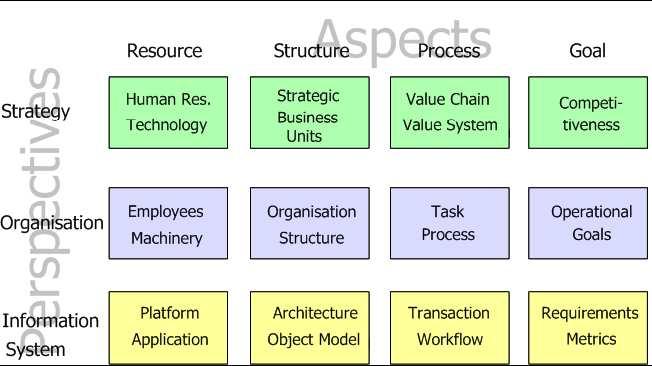 1.3. MEMO Kitas nagrin jamos srities, susijusios su sumanių sistemų modelių kūrimu yra MEMO (ang. Multi Perspective Enterprise Modelling).
