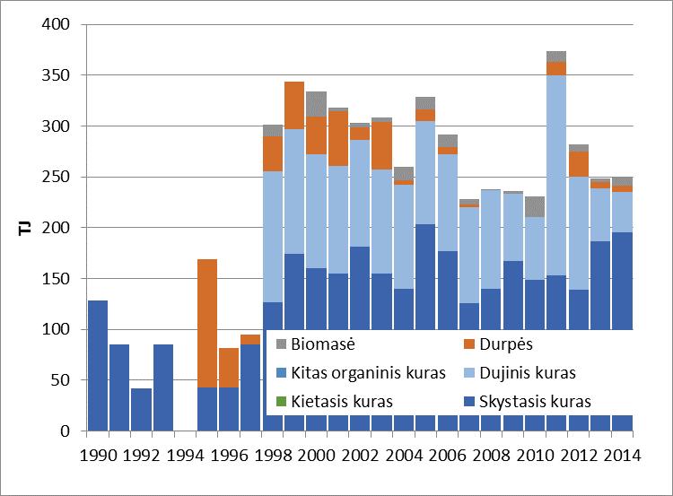 Kuro sąnaudos naftos perdirbimo gamykloje 1991-1995 m. turėjo ryškią mažėjimo tendenciją (nuo 24,6 PJ iki 10,5 PJ). 1996-2005 m. šios sąnaudos išaugo iki 25,9 PJ.