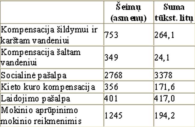 MOLËTØ RAJONO SAVIVALDYBËS 2010 METØ VEIKLOS ATASKAITA (Atkelta ið 4 psl.) buvo 176 asmenys, iðmokëta 176 tûkst. Lt,
