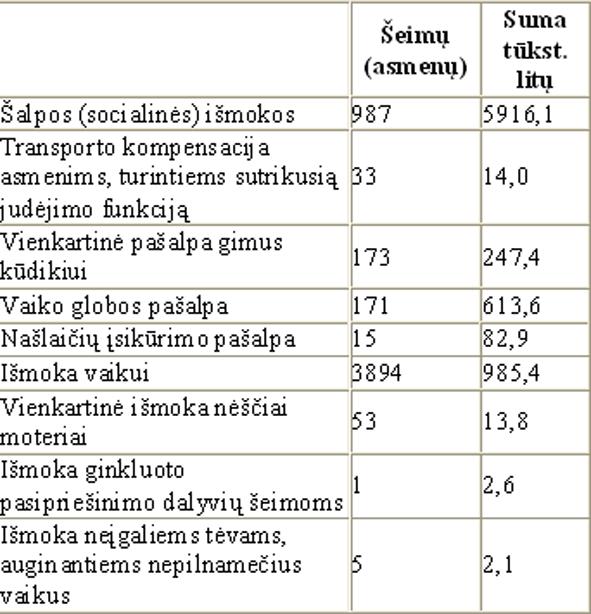 Lt. Socialinës iðmokos ið valstybës biudþeto specialiøjø tiksliniø dotacijø ir programø, nes buvo finansuoti tik tæstiniai projektai. Sumaþëjo knygø ásigijimas (per metus ásigyta tik 753 egz.