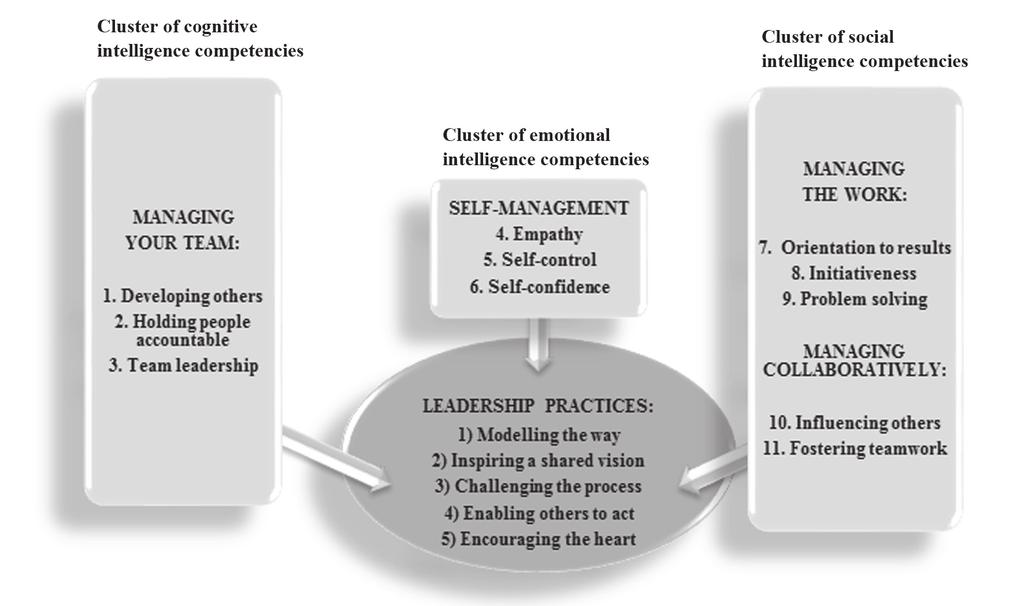 Rasa Paulienė INTERACTION BETWEEN MANAGERIAL COMPETENCIES AND LEADERSHIP IN BUSINESS ORGANISATIONS Figure 1.
