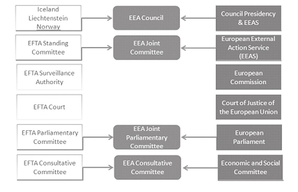 Hilmar Þór Hilmarsson SHOULD ICELAND SEEK EUROPEN UNION AND EURO AREA MEMBERSHIP? Figure 2. Decision shaping under the Two-Pillar Structure under the EEA Agreement.