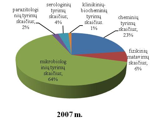 80 1.1 paveikslas. Laboratorinių tyrimų atlikimas 2007-2008 m. Lyginant 2007 2008 m. NVSPL atliktų tyrimų skaičių (1.1 ir 1.