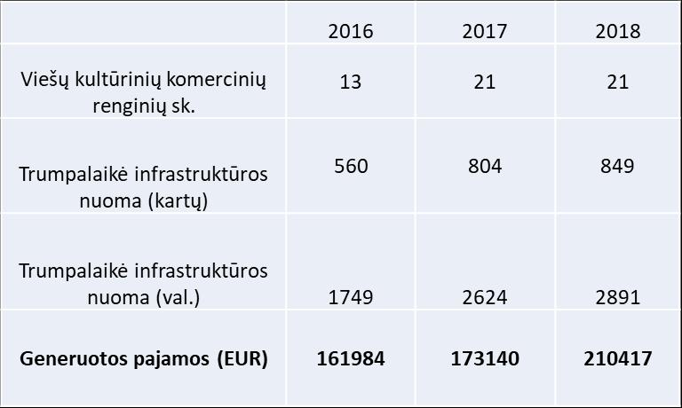 VU Botanikos sodo lankomumas, komercinės paslaugos ir generuotos pajamos 2016-2018 m.