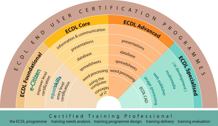 pasaulyje. Bazinio kompiuterinio raštingumo įgūdžiai daugelyje Europos valstybių yra patvirtinami ECDL Start pažymėjimu. Kuriant naujas kompiuterinio raštingumo sertifikavimo programas yra būtinas e.