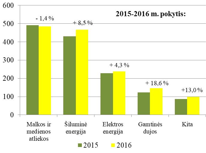 8 Šaltinis: Lietuvos statistikos departamentas 7. Paslaugų sektorius Paslaugų sektoriaus energijos suvartojimas 2015 2016 m. išaugo 4,5 proc. (9 pav.).