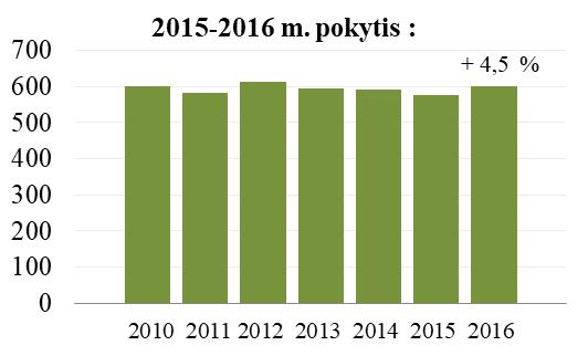 palyginus su 2015 m. lygiu 8. 9 pav. Galutinis energijos suvartojimas paslaugų sektoriuje (tūkst. tne) Šaltinis: Lietuvos statistikos departamentas 8.