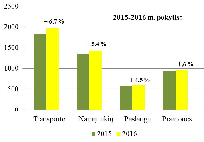 4 2015 2016 m. galutinės energijos suvartojimas pagal sektorius pateiktas 3 paveiksle. Didžiausias energijos suvartojimo pokytis šiuo laikotarpiu fiksuotas transporto (6,7 proc.