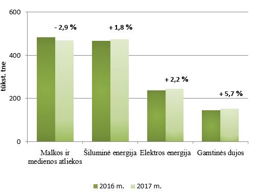 ktne 6.2 pav. Pagrindinių kuro ir energijos rūšių galutinis suvartojimas namų ūkiuose Šaltinis: Lietuvos statistikos departamentas 7.