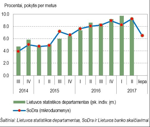 - Įtampa darbo rinkoje lemia spartų DU augimą - Liepos mėn.