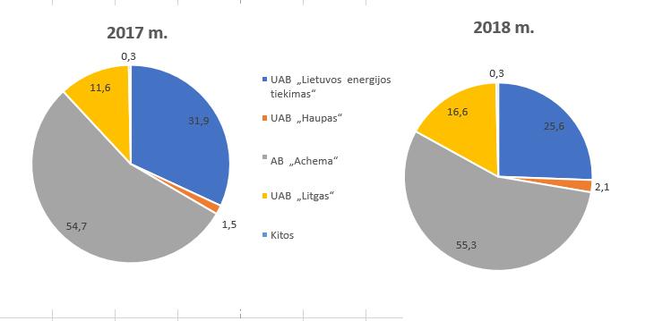 32 Importuojamų gamtinių dujų įsigijimo sąnaudos, kurias patyrė UAB Lietuvos energijos tiekimas, AB Achema, UAB Haupas, UAB Litgas, UAB Grata group ir UAB Jetgas 218 m., palyginti su 217 m.