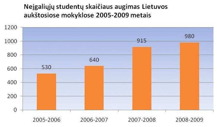 TYRIMO APIBENDRINIMAS IR KOMENTARAI 1. 2008/2009 akademiniais mokslo metais pastebimas nežymus neįgalių studentų skaičiaus augimas Lietuvos aukštosiose mokyklose. LSS nuo 2005 m.