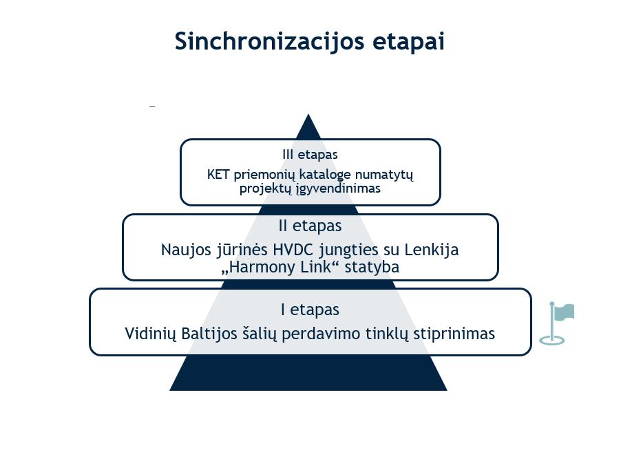 I.3. Vertė žmonėms Sinchronizacija su kontinentinės Europos tinklais LITGRID įgyvendina strateginius energetikos projektus, nuo kurių sėkmės priklauso Lietuvos ir Baltijos regiono energetikos bei