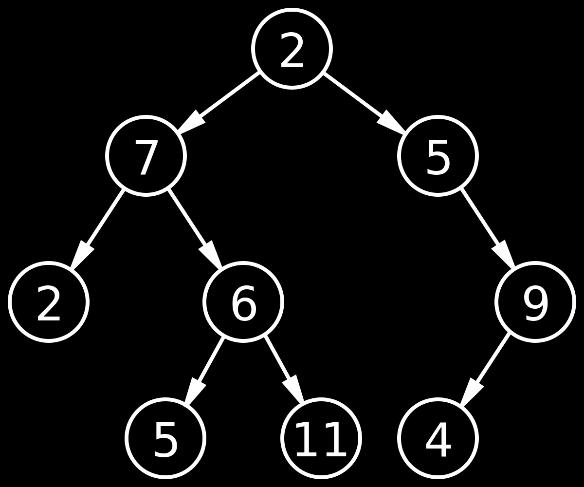 Dvejetainiai medžiai Dvejetainis medis (binary tree) tai toks medis, kurio kiekviena viršūnė turi ne daugiau kaip 2 vaikus, kurie vadinami dešiniuoju ir kairiuoju medžio pomedžiu.