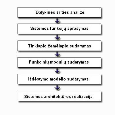 3. SILOMAS TURINIO VALDYMO SISTEM KRIMO METODAS 3.1. Krimo etapai Silomas metodas turinio valdymo sistemai sukurti susideda iš šeši etap (pav. XXX).