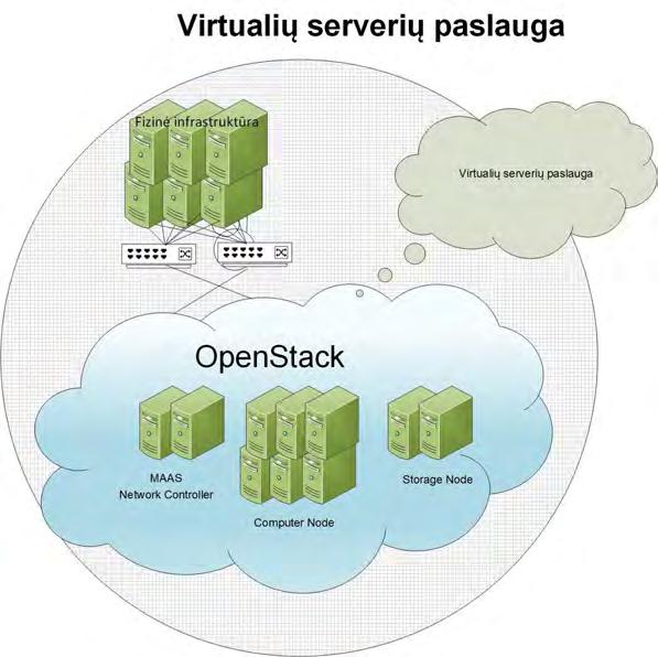 Atlikus šių virtualizacijos įrankių lyginamąją analizę, tinkamiausiu naudoti virtualių serverių paslaugos teikimui buvo pripažintas OpenStack.