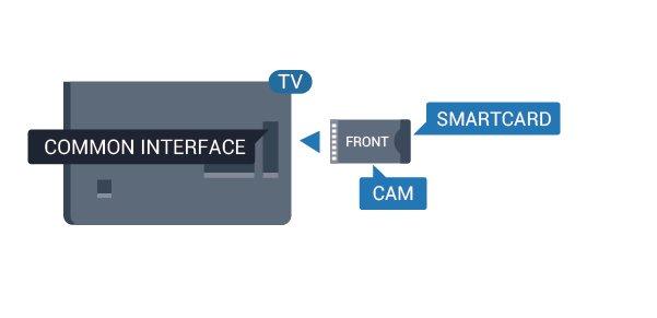 Apžiūrėkite CAM ir raskite tinkamą įdėjimo būdą. Netinkamai įdėjus kortelę gali sugesti CAM ir televizorius. 2.